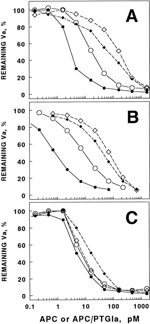 Fig. 1. Prothrombin inhibits APC inactivation of factor Va more effectively than it inhibits APC/PTGla. Factor Va (0.2 nmol/L) was incubated for 30 minutes with APC (A and B) or APC/PTGla (C) at the concentrations indicated. Either PS/PC vesicles or PE/PS/PC vesicles were present at a final concentration of 20 μg/mL. Residual factor Va activity was assessed as described in Materials and Methods. (A) Compared with the absence of prothrombin (○) on PS/PC vesicles, physiological concentrations of prothrombin (1.4 μmol/L) shifted the APC concentration dependence of factor Va inactivation about 10-fold (◊). Compared with the absence of prothrombin (•) on PE/PS/PC vesicles, physiological prothrombin concentrations shifted this concentration dependence about 30-fold (⧫). (B) The above experimental conditions were used except that protein S (72 nmol/L) was present. The symbols are the same as in (A). (C) With APC/PTGla, addition of physiological concentrations of prothrombin had little effect on the enzyme concentration dependence of factor Va inactivation. The experiments were performed in the absence of protein S, as it does not influence chimera activity. The symbols are as described in (A).