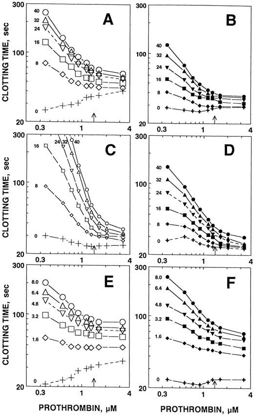 Fig. 2. Prothrombin inhibits the anticoagulant activity of APC in plasma. To study the influence of prothrombin on APC and APC/PTGla anticoagulant activity in plasma, we initiated clotting at the level of factor X activation using 0.25 nmol/L X-CP. Plasma was diluted to 25%, with the concomitant reduction in prothrombin concentration (to 35 μmol/L final) by the other assay constituents. Prothrombin in TBS was then added to give the final concentrations indicated. The arrow on the x-axis indicates the approximate physiological concentration of prothrombin (1.4 μmol/L). Either PE/PS/PC vesicles (left panels) or PS/PC vesicles (right panels) were used. The PE/PS/PC concentration was adjusted to give approximately the same clotting time in the absence of added prothrombin or APC as the PS/PC vesicles. The PE/PS/PC concentrations were 8 μg/mL in (A), 100 μg/mL in (C), and 8 μg/mL in (E). The PS/PC concentrations were 30 μg/mL in (B), 100 μg/mL in (D), and 30 μg/mL in (F). The prothrombin concentration dependence of the anticoagulant response to APC (A through D) or APC/PTGla (E and F) was then determined. Because of its increased potency as an anticoagulant, the concentrations of the chimera were reduced relative to APC. Final APC or APC/PTGla concentrations are indicated on the figure (nmol/L).