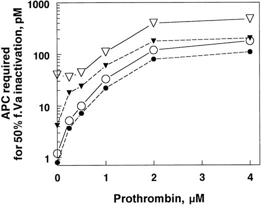 Fig. 3. The influence of prothrombin on the inactivation of factor Va and factor Va Leiden. Factor Va or factor Va Leiden (0.2 nmol/L) in TBS, 5 mmol/L CaCl2, 5 mg/mL BSA, pH 7.4 were incubated for 30 minutes at room temperature with APC at different concentrations in the presence of the prothrombin concentrations indicated. The reactions contained 40 μg/mL PE/PS/PC with or without 72 nmol/L protein S. The APC concentration required for 50% factor Va inactivation (y-axis) was calculated from the APC concentration dependence curve of factor Va inactivation under each condition. The reaction mixtures were: •, factor Va, APC, and protein S; ○, factor Va, APC, and no protein S; ▾, factor Va Leiden, APC, and protein S; ▿, factor Va Leiden, APC, and no protein S.