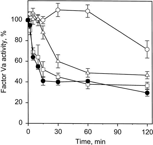 Fig. 4. Factor Va inactivation by APC is inhibited by prothrombin in the absence of phospholipid. Factor Va (100 nmol/L) was incubated at 37°C in 0.15 mol/L NaCl, 5 mmol/L CaCl2, 20 mmol/L HEPES, pH 7.5, 0.2 mg/mL BSA with 10 nmol/L APC in the absence or presence of different prothrombin concentrations. The reaction was stopped at the times indicated by addition of 10 mmol/L benzamidine HCl. The residual factor Va was measured with a 1-stage clotting assay using factor V–deficient plasma. The prothrombin concentrations present were: •, no prothrombin; □, 1.4 μmol/L prothrombin; ▵, 5 μmol/L prothrombin; and ○, 10 μmol/L prothrombin. Bars represent the standard deviation of 2 experiments, duplicate samples.