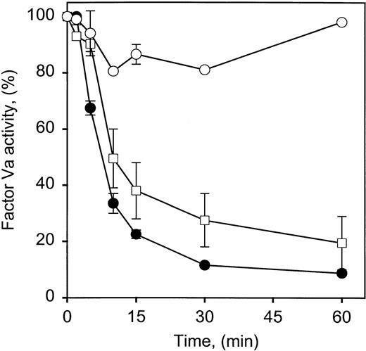 Fig. 5. Factor Va inactivation by GD-APC is inhibited by prothrombin in the absence of phospholipid. Factor Va (100 nmol/L) was incubated at 37°C in 0.15 mol/L NaCl, 5 mmol/L CaCl2, 20 mmol/L HEPES, pH 7.5, 0.1% gelatin with 10 nmol/L GD-APC in the absence or presence of different prothrombin concentrations. The reaction was stopped at the times indicated by addition of 10 mmol/L benzamidine HCl. The residual factor Va was measured with a 1-stage clotting assay using factor V–deficient plasma. The prothrombin concentrations present were: •, no prothrombin; □, 1.4 μmol/L prothrombin; ○, 10 μmol/L prothrombin. Bars represent the standard deviation of 2 experiments, duplicate samples.