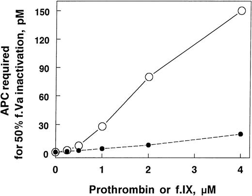 Fig. 6. Comparison of the ability of prothrombin and factor IX to alter the APC concentration dependence of factor Va inactivation in the purified system. The APC concentration dependence of factor Va (0.2 nmol/L) inactivation was determined with varying concentrations of prothrombin or factor IX as indicated. PE/PS/PC vesicles (40 μg/mL) were used. The reactions were performed in TBS, 5 mmol/L CaCl2, 5 mg/mL BSA, pH 7.4 at room temperature. Residual factor Va activity was determined using the prothrombinase assay described in Materials and Methods (•, with added factor IX; ○, with added prothrombin).
