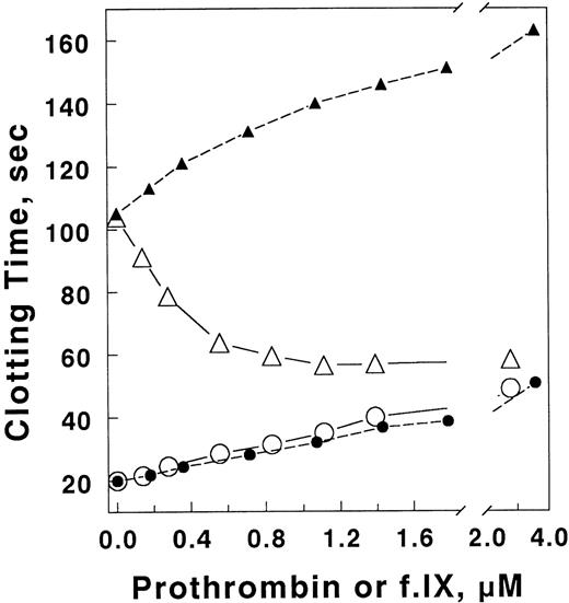 Fig. 7. Factor IX does not inhibit the anticoagulant activity of APC in plasma. The anticoagulant activity of APC in plasma was determined in the presence of varying concentrations of prothrombin or factor IX as indicated. Clotting was initiated with 0.25 nmol/L X-CP in the presence of 8 μg/mL PE/PS/PC. Final plasma dilution was 25%, with the concomitant reduction in prothrombin concentration to 0.35 μmol/L. Prothrombin (open symbols) or factor IX (closed symbols) was added at the concentrations indicated in the presence (▵, ▴) or absence (○, •) of 16 nmol/L APC.