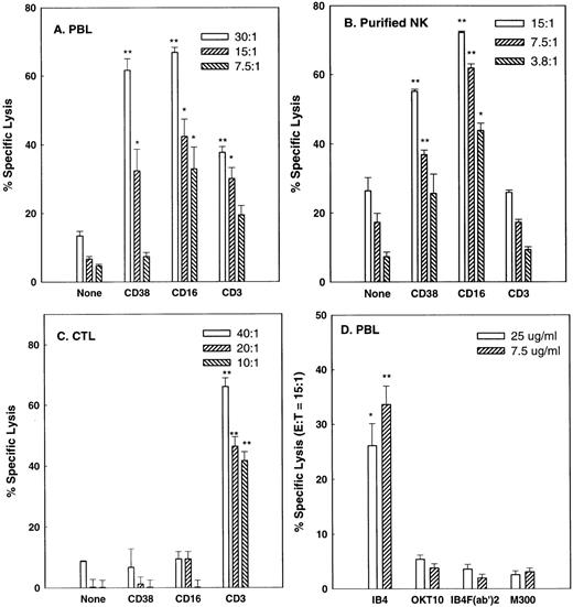 Fig. 1. CD38 is a cytotoxic triggering molecule for activated NK cells but not CTL. IL-2–activated PBLs (A), purified IL-2–activated NK cells (B), or CD56-depleted CTL (C) from separate donors were tested in reverse ADCC assays using anti-CD38 (IB4), anti-CD3 (OKT3), or anti-CD16 (3G8) MoAbs to redirect the lysis of P815 target cells. Effector:target (E:T) ratios are indicated in the legends. In (D), the indicated concentrations of intact IB4, IB4 F(ab′)2, intact OKT10 (a less agonistic anti-CD38 MoAb), and M300 (nonspecific IgG control) were used with PBLs at an E:T ratio of 15:1 to redirect lysis. All effector cells were preactivated as described in Materials and Methods. *P < .05, **P < .01 when compared with the no antibody control (A, B, and C) or the M300 control (D) at the same E:T ratio.