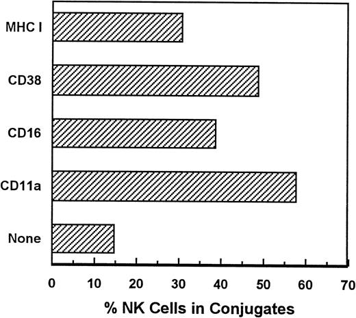 Fig. 3. Conjugates between P815 and NK cells. Purified FITC-labeled activated NK cells were coated with MoAb of the indicated specificity, washed, and mixed with P815 cells at a ratio of 1 NK cell to 1.5 P815. The cells were pelletted, incubated for 1 hour at room temperature, resuspended, and analyzed for light scatter and green fluorescence. Conjugates were detected as FITC+ particles with side scatter greater or equal to that of P815 cells.