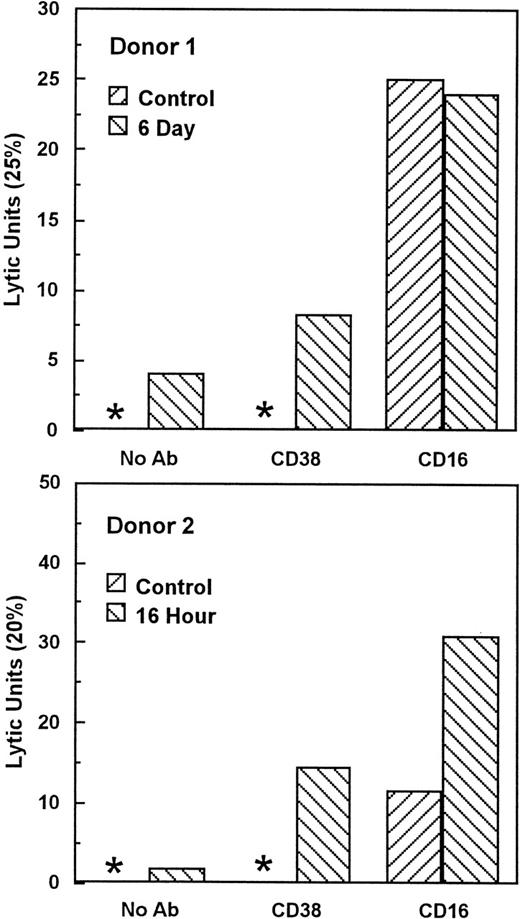 Fig. 4. IL-2 activation induces CD38 triggering function. Cells from 2 normal donors were cultured with 200 U/mL IL-2 for the indicated times and tested for the ability to lyse P815 target cells in the presence of medium alone (no Ab), anti-CD38, or anti-CD16 MoAbs. Lytic units were calculated from the E:T ratio giving 25% (donor 1) or 20% (donor 2) lysis (lytic units = 100/E:T). Asterisks indicate that lysis was less than 25% and 20% for donors 1 and 2, respectively, at all E:T. This experiment has been repeated 4 times with similar results. CD38-directed lysis appeared in different donors as early as 16 hours and as late as 4 days.