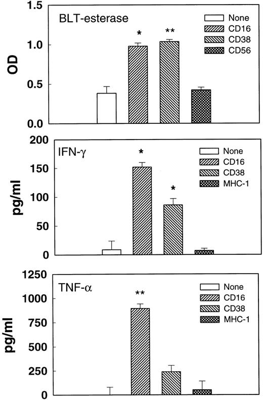 Fig. 6. Triggered degranulation and cytokine release. Purified IL-2–activated NK cells were incubated in microtiter wells coated with no Ab, anti-CD16 MoAb, anti-CD38 F(ab′)2, anti-CD56 MoAb, or anti–MHC-1 MoAb for 3 (esterase release) or 20 (cytokine release) hours. Supernatants were removed and tested for BLT-esterase (upper panel), TNF- (middle panel), or IFN-γ (lower panel). Cells from different donors were used for measuring esterase and cytokine release. *P < .05. **P < .01 as compared with the no antibody control.