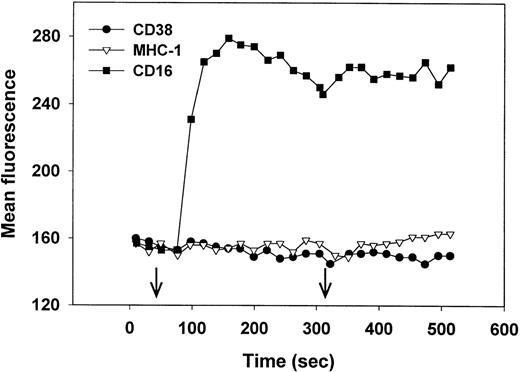 Fig. 7. Cross-linking of CD16 but not CD38 induces an increase in intracellular Ca2+. Purified, IL-2–activated NK cells were loaded with Fluo-3, warmed to 37°C, and, at the time indicated by the left arrow, treated with anti-CD38 (IB4) F(ab′)2 (•) anti–MHC-1 (W6/32) MoAb (▿), or anti-CD16 (3G8) MoAb (▪). At the time indicated by the right arrow, antibodies were further cross-linked by the addition of rabbit F(ab′)2 antimouse IgG. Cytolysis mediated by PBLs from this donor is shown in Fig 1A. This experiment has been repeated 4 times, with similar results.