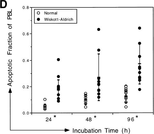 Fig. 1. Analysis of apoptotic lymphocytes isolated from WAS patients. The levels of apoptosis were measured using TUNEL immediately after isolation or after incubation in vitro. PBL were not stimulated. (A) WAS lymphocytes had increased side scatter and decreased forward scatter, characteristics of apoptosis, after 4 days of incubation in vitro relative to normal lymphocytes. (B) Representative data acquired after TUNEL indicate that a higher fraction of WAS lymphocytes were undergoing apoptosis relative to normal, healthy donor lymphocytes after 4 days of incubation in vitro. The fraction of TUNEL-positive cells is indicated in the upper right corner. (C) WAS lymphocytes underwent apoptosis at a greater frequency than normal lymphocytes. Levels of apoptosis were measured immediately after isolation of PBL from WAS patients or from normal individuals using the TUNEL assay. N, the mean value for a group of 8 different normal controls (3 children and 5 adults). W, the mean value for a group of 5 different WAS patients. 1 through 5, the mean values for each individual WAS patient. Patient no. 5 was analyzed twice in 2 independent experiments (with 6 and 3 replicates); all other patients were analyzed once in single experiments (with 6 replicates). An unbalanced repeated measures analysis of variance (ANOVA) showed that the values for patients no. 2, 3, 4, and 5 differed significantly from the mean normal value (P ≤ .0001). The mean value for the group of 5 WAS patients (W) also differed significantly from the mean normal (P = .0123). n, the number of different samples; *, statistical significance. (D) WAS lymphocytes were more susceptible to apoptosis than normal lymphocytes after in vitro incubations of 24, 48, and 96 hours. Considerable variability in the apoptotic susceptibility of PBL from different WAS patients was apparent. Mean levels of apoptosis are reported in Table 1. Patient no. 1 was analyzed once in a single experiment, patient no. 2 was analyzed 3 times in 3 independent experiments, and patients no. 3, 4, and 5 were analyzed twice in 2 independent experiments. Results from 8 different normal controls (3 children and 5 adults) are shown. The number of repeated measures made in each experiment was varied, ranging from 2 to 6 (generally 4), depending on the number of PBL isolated from the blood samples. An unbalanced repeated measures ANOVA showed that differences between the groups, WAS and normal, are significant at 24, 48, and 96 hours (P = .000181, .00283, and .000190, respectively). *Statistical significance.