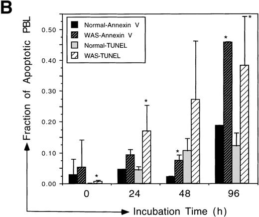 Fig. 2. Annexin V staining confirmed that WAS lymphocytes underwent apoptosis at a greater frequency than normal lymphocytes. Representative data indicate that a higher percentage of WAS lymphocytes had externalized phosphatidylserine and bound annexin V compared with normal lymphocytes. Furthermore, a higher percentage of lymphocytes from WAS patients were inviable, no longer excluding PI, relative to lymphocytes from normal individuals. Apoptotic cells are represented by events in the lower right-hand quadrant, with viable and dead cells depicted by events in the lower left-hand and upper right-hand quadrants, respectively. The fraction of cells undergoing apoptosis and the fraction of dead cells are indicated at the right of each plot. (B) Both methods of analysis, annexin V staining and TUNEL, indicated that WAS lymphocytes underwent apoptosis at a greater frequency than normal lymphocytes. Samples from 4 different WAS patients (no. 1 through 4) and 6 different normal controls were analyzed. Statistical analysis by an unbalanced repeated measures ANOVA showed that the differences between WAS and normal levels of apoptosis as measured using annexin V were significant after in vitro incubations of 48 and 96 hours, as indicated by the asterisks (P = .0013 and .0181, respectively). TUNEL data (shown in Fig 1) is duplicated for easy comparison.