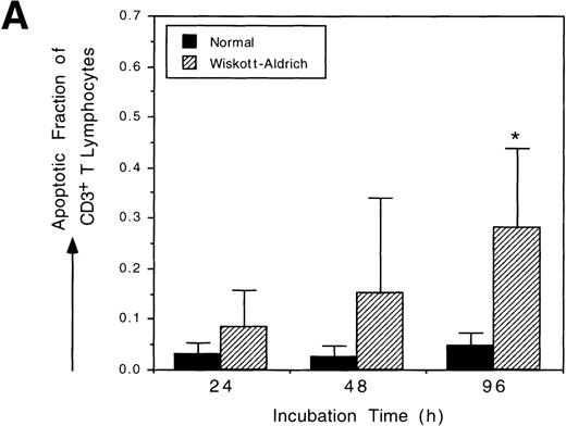 Fig. 3. Both T and B lymphocytes from WAS patients are more susceptible to apoptosis than T and B lymphocytes from normal individuals. Analysis of apoptosis was performed using TUNEL after staining with immunophenotyping cell surface markers. Four different WAS patients (no. 1 through 4) and 4 different normal controls were analyzed. (A) CD3+ T lymphocytes from WAS patients underwent apoptosis at a greater frequency than did normal lymphocytes. Statistical significance was shown after 96 hours of incubation in vitro (P = .0239) by an unbalanced repeated measures ANOVA. (B) WAS B lymphocytes (CD19+) are more susceptible to apoptosis than were normal B lymphocytes. The mean levels of apoptosis were clearly different, although, because of small cell numbers, the standard errors were too high to show statistical significance. The scales used in (A) and (B) are identical.