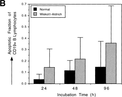 Fig. 3. Both T and B lymphocytes from WAS patients are more susceptible to apoptosis than T and B lymphocytes from normal individuals. Analysis of apoptosis was performed using TUNEL after staining with immunophenotyping cell surface markers. Four different WAS patients (no. 1 through 4) and 4 different normal controls were analyzed. (A) CD3+ T lymphocytes from WAS patients underwent apoptosis at a greater frequency than did normal lymphocytes. Statistical significance was shown after 96 hours of incubation in vitro (P = .0239) by an unbalanced repeated measures ANOVA. (B) WAS B lymphocytes (CD19+) are more susceptible to apoptosis than were normal B lymphocytes. The mean levels of apoptosis were clearly different, although, because of small cell numbers, the standard errors were too high to show statistical significance. The scales used in (A) and (B) are identical.