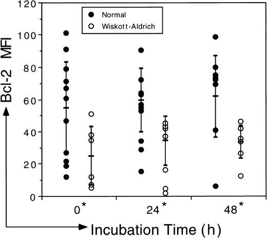 Fig. 4. Bcl-2 expression in WAS lymphocytes is attenuated as compared with Bcl-2 expression in normal lymphocytes. MFI of the Bcl-2 signal was measured either immediately after isolation or after in vitro incubation for 24 or 48 hours. Samples from 5 different WAS patients and 7 different normal controls were analyzed. An unbalanced repeated measures ANOVA showed that the differences in Bcl-2 expression levels between the 2 groups, normal and WAS, at each time point (0, 24, and 48 hours) are significant (P = .0233, .00985, and .0192, respectively).