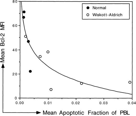 Fig. 5. Correlation between the relative level of Bcl-2 expression and the susceptibility to spontaneous apoptosis in PBL isolated from WAS patients and normal controls. The mean value for replicate measures (2 to 3) of the MFI of the Bcl-2 signal was plotted on the y-axis. The mean fraction of PBL undergoing spontaneous apoptosis was determined using TUNEL and was plotted on the x-axis. Both measurements were made immediately after isolation of PBL using the same sample. Samples from 5 different WAS patients were analyzed; patient no. 5 was analyzed twice in 2 independent experiments. The data were fitted logarithmically. There is an inverse correlation between Bcl-2 expression and the level of susceptibility to apoptosis (r2 = .744).