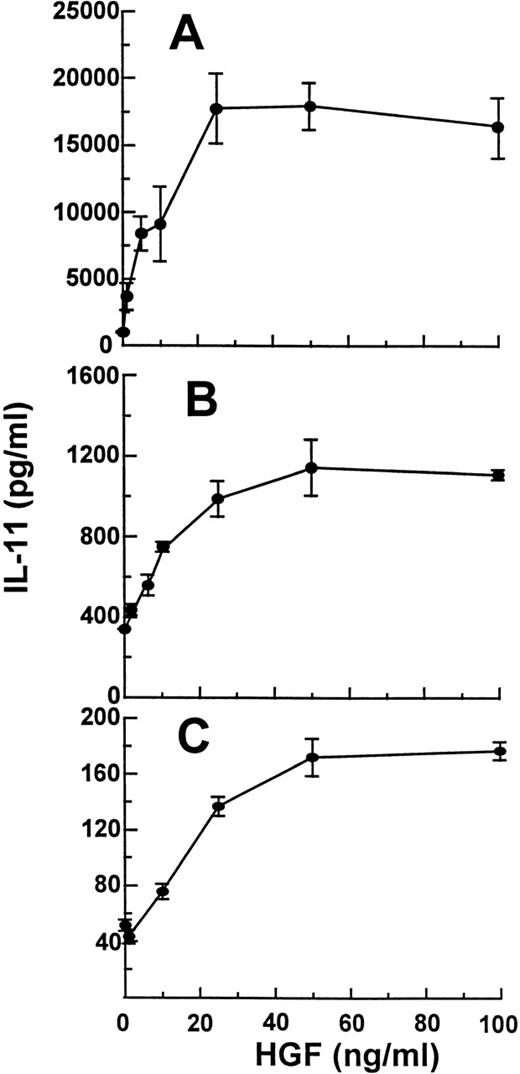 Fig. 1. Dose response of HGF on secretion of IL-11 from osteoblasts. (A) Saos-2 cells, (B) HOS cells, and (C) hOB cells were incubated with 0 to 100 ng/mL HGF for 48 hours and IL-11 in conditioned medium was measured in duplicates by ELISA. Cell line experiments were repeated at least 3 times, and similar results were obtained with hOB cells from 4 different donors. Data are means ± SD from 1 representative experiment of 3.