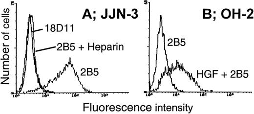 Fig. 2. Surface-bound HGF detected by flow cytometry. (A) Histogram of JJN-3 cells stained with the mouse monoclonal anti-HGF antibody 2B5 and fluorescein isothiocyanate (FITC) anti-mouse IgG before and after washing cells with heparin. The background staining obtained with the irrelevant antibody 18D11 and FITC anti-mouse IgG is also indicated. (B) Histogram of OH-2 cells before and after incubating cells with 1 μg/mL HGF followed by extensive cell washing before labeling with 2B5.