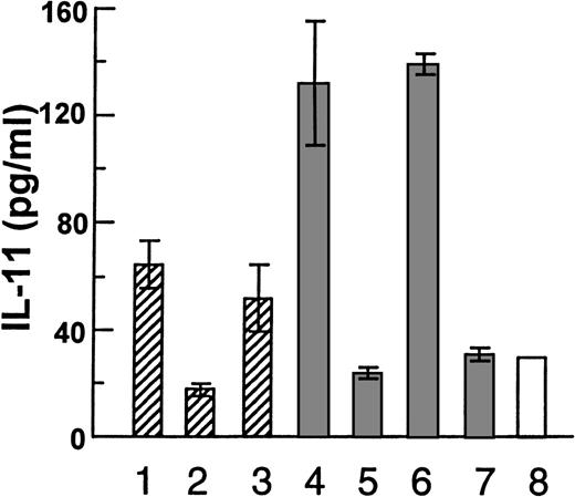 Fig. 3. Coculture experiments with myeloma cell lines and hOB cells, with the following coculture conditions: (1-3) JJN-3 in upper chamber of tissue inserts and hOB in the lower chamber, (1) with no addition, (2) in the presence of 1:1000 of rabbit anti-HGF serum, or (3) preserum. (4-6) Coculture with physical contact between JJN-3 and hOB, (4) with no addition, (5) or in the presence of 1:1000 of rabbit anti-HGF serum, and (6) preserum. (7) Coculture with physical contact between OH-2 cells and hOB and (8) hOB incubated in the absence of other cells. Supernatants were harvested after 48 hours and IL-11 was measured in duplicates by ELISA. Data are means ± SD from 1 representative experiment of 3.