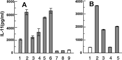 Fig. 4. (A) Coculture experiments with myeloma cell lines and Saos-2 cells under the following conditions: (1) JJN-3 in the upper chamber of tissue inserts and Saos-2 cells in the lower. (2-6) Physical contact between JJN-3 and Saos-2 cells, (2) with no addition, (3) in the presence of 1:1000 or (4) 1:2000 rabbit anti-HGF serum, and (5) in the presence of 1:1000, or (6) 1:2000 dilutions of preserum. (7) OH-2 cells in the upper chamber of tissue inserts and Saos-2 in the lower. (8) Physical contact between OH-2 and Saos-2 cells.(9) Saos-2 cells alone without myeloma cells. Supernatants were harvested after 48 hours. (B) The right panel shows the following coculture conditions with physical contact: (1) Saos-2 alone, (2) coculture of JJN-3 and Saos-2 cells, (3) coculture of heparin-washed JJN-3 and Saos-2 cells, (4) coculture of OH-2 and Saos-2 cells, and (5) OH-2 cells incubated with 1 μg/mL HGF followed by extensive washing before coculture with Saos-2 cells. Supernatants were harvested after 12 hours. In all experiments, IL-11 was measured in duplicates by ELISA. Data are means ± SD from 1 representative experiment of 3.