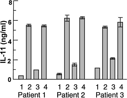 Fig. 5. Coculture experiments with physical contact between Saos-2 cells and myeloma cells (>98% pure) from 3 patients. (1) Saos-2 cells alone, (2) myeloma cells and Saos-2 cells, (3) myeloma cells and Saos-2 cells in the presence of anti-HGF serum 1:1000, or (4) preserum 1:1000. Supernatants were harvested after 48 hours. IL-11 was measured in duplicates by ELISA and data are means ± SD.