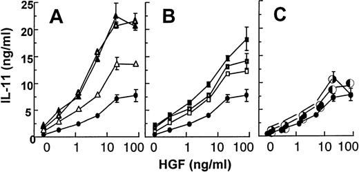 Fig. 6. Effect of HGF together with TGF-β1 (A), IL-1 (B), and TNF- (C). Saos-2 cells were stimulated with HGF (0 to 80 ng/mL) alone (•) or with HGF and TGF-β1 (▵; 10 pg/mL, ☞; 100 pg/mL, ▴; 1,000 pg/mL), IL-1 (□; 10 pg/mL, ➢; 100 pg/mL, ▪; 1,000 pg/mL), and TNF- (◐; 1 ng/mL, ✺; 10 ng/mL). Supernatants were harvested after 48 hours. IL-11 was measured in duplicates by ELISA. The data are expressed as means of duplicates ± SD from 1 representative experiment out of 3.