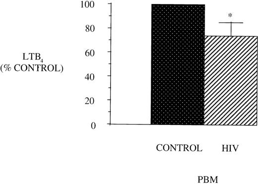 Fig. 1. LTB4 synthesis in PBM from healthy controls and AIDS subjects. PBM were isolated as described in Materials and Methods and plated at 1 × 106/mL in Dulbecco’s modified Eagle’s medium (DMEM). Maximal LTB4 release was determined after stimulation with A23187 (10 μmol/L) and AA (50 μmol/L) for 30 minutes at 37°C. Medium was analyzed for LTB4 by EIA and expressed as pg/106 cells, n = 10, *P < .001. Healthy control PBM LTB4 levels were 4,797.2 ± 884.5 pg/106 cells.