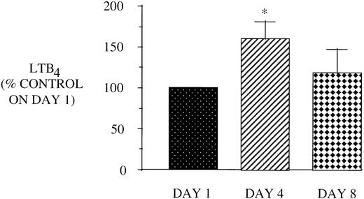Fig. 4. Effect of in vivo GM-CSF therapy on PBM LT synthesis in AIDS subjects. PBM were isolated on day 1, day 4, and day 8 of the study protocol as described in Materials and Methods and plated at 1 × 106/mL in DMEM. Maximal LTB4release was determined after stimulation with A23187 (10 μmol/L) and exogenous AA (50 μmol/L) for 30 minutes at 37°C. Medium was analyzed for LTB4 by EIA and the value obtained for HIV-infected subjects was expressed as a percent of the LTB4 values observed for AIDS subjects on day 1 (2,851.9 ± 448.7 pg/106 cells). *P = .05, n = 8.
