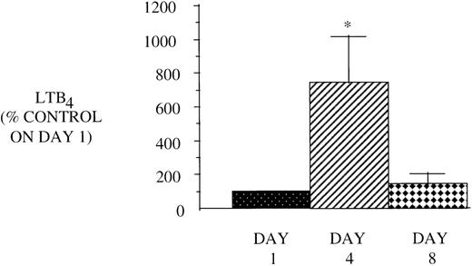 Fig. 7. Effect of in vivo GM-CSF therapy on PMN LT synthesis in AIDS subjects. PMN were isolated on day 1, day 4, and day 8 of the study protocol as described in Materials and Methods and plated at 1 × 106/mL in DMEM. Maximal LTB4release was determined after stimulation with A23187 (10 μmol/L) for 30 minutes at 37°C. Medium was analyzed for LTB4 by EIA, and the value obtained for HIV-infected subjects was expressed as a percent of the value observed for AIDS subjects (LTB490.6 ± 14.4, pg/106 cells) on day 1. n = 9, *P= .05.
