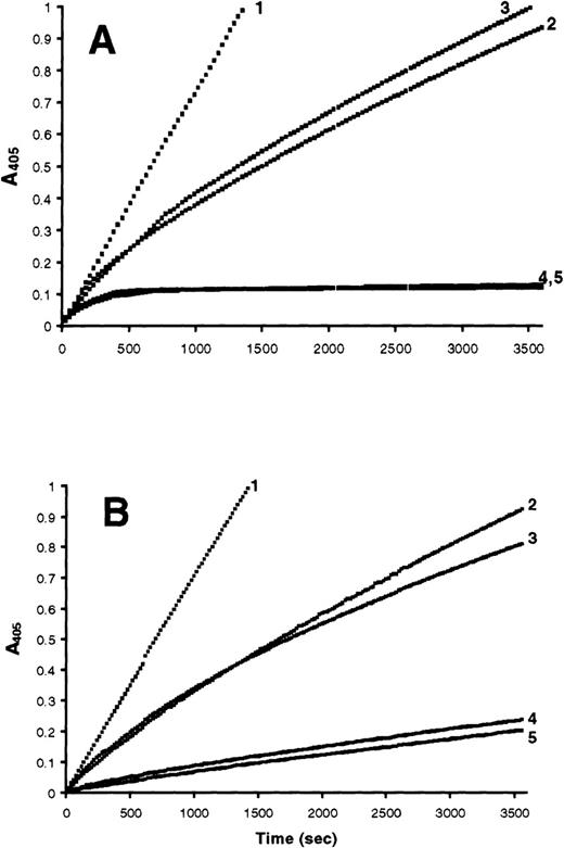 Fig. 4. Progress curve amidolytic assays measuring inhibition of PPE or plasmin by FFP and S/D plasma. Reactions were initiated by the addition of either 0.4 μmol/L PPE or 0.2 μmol/L plasmin to a mixture of plasma and 500 μmol/L of the appropriate substrate. (A) Reactions initiated with PPE: (1) noninhibited control; (2) S/D plasma; (3) 1:2 dilution of FFP; (4) FFP; (5) S/D plasma after addition of 12.5 μmol/L purified antitrypsin. (B) Reactions initiated with plasmin: (1) noninhibited control; (2) S/D plasma; (3) 1:10 dilution of FFP; (4) FFP; (5) S/D plasma after addition of 0.9 μmol/L purified antiplasmin.