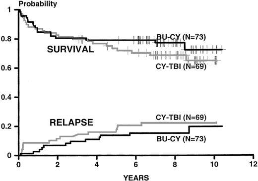 Fig. 1. Kaplan-Meier estimates of survival and cumulative incidence of relapse for patients conditioned for HLA-identical marrow transplantation with the BU-CY and CY-TBI regimens. Endpoints were calculated as in the original report.1 Results are updated to July 1999.