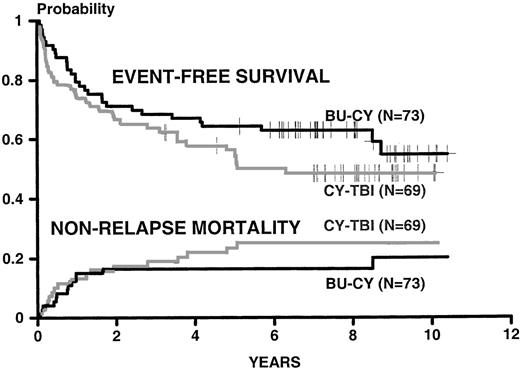 Fig. 2. Kaplan-Meier estimates of surviving event-free (relapse and death were identified as events) and of dying from causes other than relapse for patients conditioned for HLA-identical marrow transplantation with the BU-CY and CY-TBI regimens. Endpoints were calculated as in the original report.1 Results are updated to July 1999.
