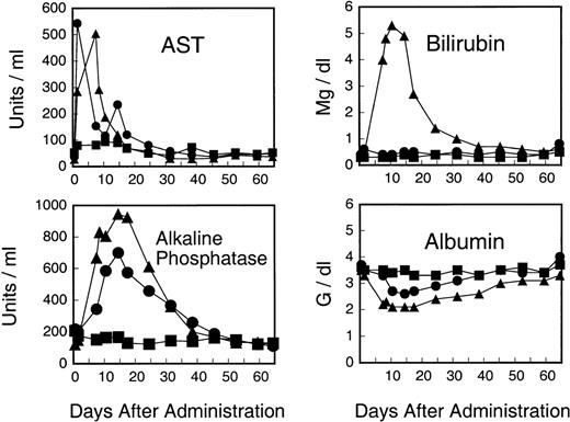 Fig. 2. Liver function tests after administration of AVC3FIX5 vector. (▪) Low-dose; (•) intermediate-dose; (▴) high-dose.