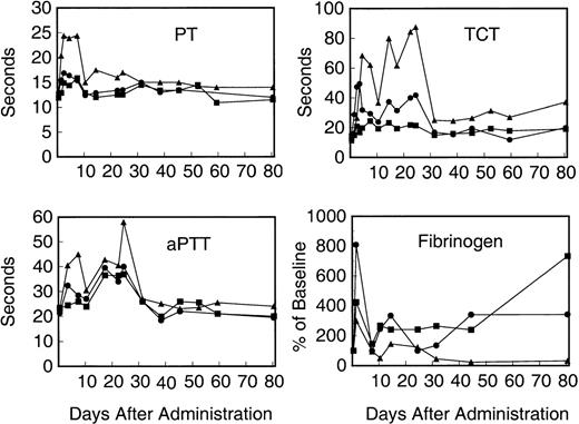 Fig. 3. Coagulation studies of recipients of AVC3FIX5 vector. (Top left panel) Prothrombin time (PT); (bottom left panel) aPTT; (top right panel) TCT; (bottom right panel) plasma fibrinogen levels normalized to the percentage of baseline value. (▪) Low-dose; (•) intermediate-dose; (▴) high-dose.