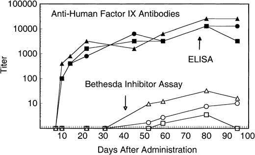 Fig. 4. Antihuman factor IX antibodies after administration of AVC3FIX5 vector. Solid symbols represent titer of rhesus antihuman factor IX IgG determined by microtiter plate immunoassay (ELISA). Open symbols represent antihuman factor IX neutralizing antibodies determined by a Bethesda inhibitor assay. (▪) Low-dose; (•) intermediate-dose; (▴) high-dose.