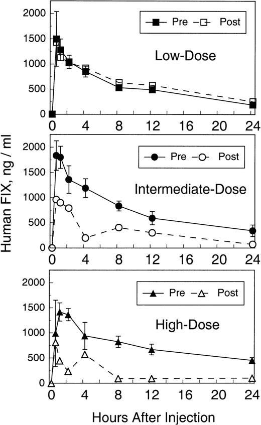 Fig. 5. Human factor IX falloff studies, before and after AVC3FIX5 administration. Twenty-five units per kilogram of Mononine (Centeon) were injected intravenously and human factor IX plasma antigen levels were determined by ELISA at the time points shown. Preadenovirus falloff values are represented with solid symbols and are the average of 4 pre-AVC3FIX falloff studies (±1 standard deviation) as described previously by Lozier et al.1 Postadenovirus falloff values are represented by open symbols and each value is the average of ELISA results in duplicate for 1 falloff study at day 80. (▪) Low-dose, pre-AVC3FIX5; (•) intermediate-dose, pre-AVC3FIX5; (▴) high-dose, pre-AVC3FIX5; (□) low-dose, post-AVC3FIX5; (○) intermediate-dose, post-AVC3FIX5; (▵) high-dose, post-AVC3FIX5.