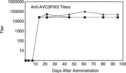 Fig. 7. Rhesus serum anti-AVC3FIX5 IgG titers after AVC3FIX5 administration. (▪) Low-dose; (•) intermediate-dose; (▴) high-dose.