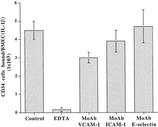 Fig. 3. Under static conditions, adhesion of CD34+cells to BMEC monolayers is independent of E-selectin. CD34+ cells derived from CB were plated on IL-1β–activated BMEC monolayers in the presence or absence of blocking MoAb to either VCAM-1 (10 μg/mL), ICAM-1 (10 μg/mL), E-selectin (10 μg/mL), or EDTA (2 mmol/L). After incubation for 1 hour, EDTA resulted in a complete inhibition of adhesion. However, only MoAb to VCAM-1 partially blocked the adhesion of CD34+cells by 44.0% ± 5.8%, whereas MoAb to E-selectin even at high concentrations of 30 μg/mL had no effect on adhesion of CD34+ cells to endothelium. MoAb to ICAM-1 also did not have a significant effect on adhesion of CD34+ cells to BMEC (N = 4, P < .01).