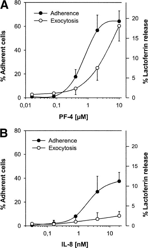 Fig. 1. Concentration-dependent effect of PF-4 and IL-8 on neutrophil adherence to EC and secondary granule marker exocytosis. PMN were incubated in the presence of a monolayer of cultured EC with increasing concentrations of PF-4 (A) or IL-8 (B) and allowed to attach for 20 minutes. Nonadherenrent cells were removed from EC layers by centrifugating the plates at an angle of 45° (150g for 1 minute). Secondary granule marker lactoferrin (○) was determined in the cell-free supernatant from the same PMN tested for adhesion (•). Assay backgrounds were determined in samples of unstimulated cells run in parallel (adhesion, 8.8% ± 1.8%; exocytosis, 3.5% ± 1.9%) and were subtracted. Data are given as the mean ± standard deviation (SD) of 3 independent experiments, each performed in duplicate.