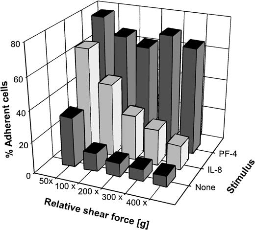 Fig. 2. Stability of chemokine-induced neutrophil adherence to EC exposed to different shear forces. PMN were stimulated with 10 μmol/L PF-4 (▪; back), 100 nmol/L IL-8 (□), or left unstimulated (▪; front) in the presence of EC in a series of identically treated assay plates. After 20 minutes, individual assay plates were centrifuged at 1 of the relative shear forces indicated and the number of PMN remaining attached to the EC layer was determined. Data represent the mean of 3 independent experiments, each performed in duplicate. The SD varied between 5% and 17% for the values given.