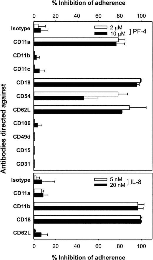 Fig. 3. Effect of MoAbs to adhesion molecules on PF-4– and IL-8–induced neutrophil adherence to EC. PMN adherence was induced by 2 μmol/L (□) and 10 μmol/L (▪) PF-4 (upper panel) or by 5 nmol/L (□) and 20 nmol/L (▪) IL-8 (lower panel) in the presence of specific antibodies and an isotype control (10 μg/mL each). Data were calculcated as the percentage of inhibition found in controls that received no antibody and represent the mean ± SD of 3 independent experiments.