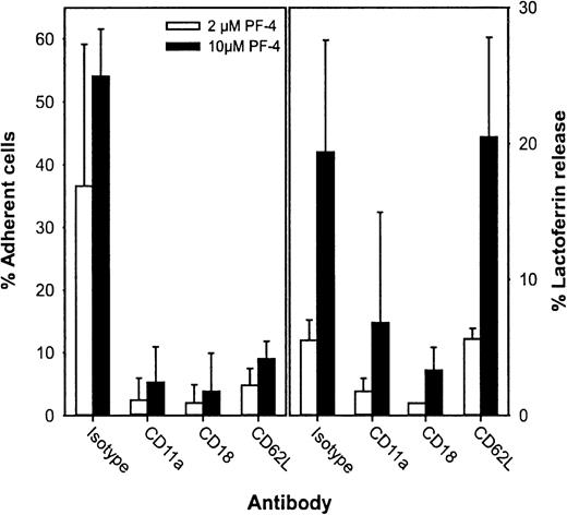 Fig. 5. PF-4–induced neutrophil adhesion and exocytosis in the presence of antibodies directed against CD11a, CD18, or L-selectin. Cells were incubated with 2 μmol/L (□) or 10 μmol/L PF-4 (▪) in the presence of the antibodies indicated (10 μg/mL each). Adhesion and exocytosis were determined as described in the legend of Fig 1. Assay backgrounds (adhesion, 11.7% ± 4.5%; exocytosis, 3.7% ± 1.7%) were substracted. Data are given as the mean ± SD of 3 independent experiments.