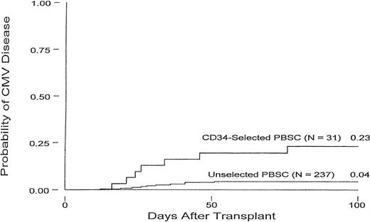 Fig. 1. Cumulative incidence curves for CMV disease in CD34-selected and unselected PBSC autologous transplant patients.