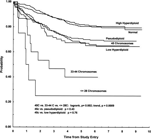 Fig. 1. EFS for hypodiploid and nonhypodiploid ALL subgroups. Probabilities for patients with normal diploidy (N = 578); pseudodiploidy (N = 496); low hyperdiploidy (47 to 50 chromosomes, N = 204); high hyperdiploidy (>50 chromosomes, N = 492); 45 chromosomes (N = 87); 33 to 44 chromosomes (N = 12); or ≤28 chromosomes (N = 11).
