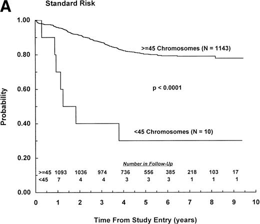 Fig. 2. EFS for patients with less than 45 chromosomes and ≥45 chromosomes according to NCI risk classification.11 (A) NCI standard risk (1 to 9 years of age with WBC counts <50,000/μL). (B) NCI poor risk (≥10 years of age or WBC counts ≥50,000/μL). (Inset) Number of patients remaining in follow-up.