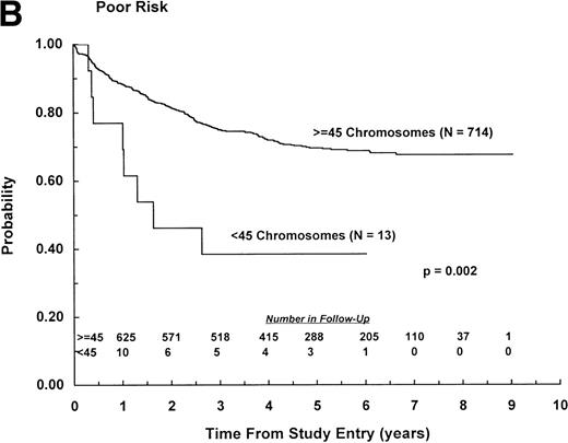 Fig. 2. EFS for patients with less than 45 chromosomes and ≥45 chromosomes according to NCI risk classification.11 (A) NCI standard risk (1 to 9 years of age with WBC counts <50,000/μL). (B) NCI poor risk (≥10 years of age or WBC counts ≥50,000/μL). (Inset) Number of patients remaining in follow-up.