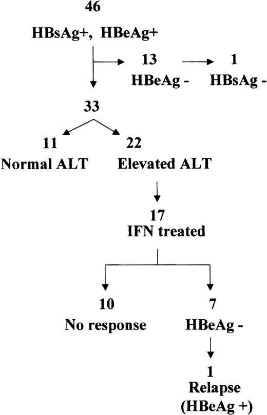 Fig. 1. Follow-up events and effect of IFN treatment in HBV-infected patients.
