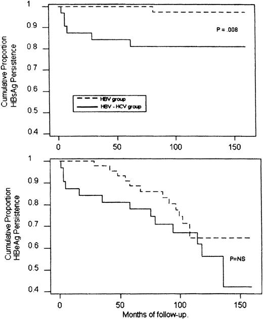 Fig. 2. Cumulative probability of HBsAg (upper panel) and HBeAg (lower panel) persistance in HBV-infected or HBV-HCV coinfected patients during the follow-up (Kaplan-Meier method and log rank test). NS, not significant.