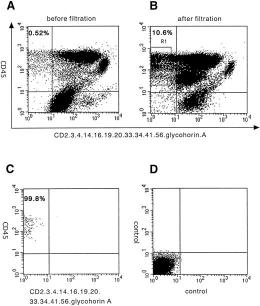 Fig. 1. A flow cytometric analysis of lineage-specific antigens and CD34 expression on human cord blood cells and their purification. Staining profile of lineage markers and CD34 versus CD45 expression on human cord blood MNCs before (A) and after filtration (B). (C) Sorted Lin−CD34− cells show a more than 99% pure fraction. (D) Isotype antibody was used as a negative control. (E) Semiquantitative RT-PCR analysis from CD34−Lin− cells. Top lane, human CD34 cDNA amplification; bottom lane, GAPDH cDNA amplification used to normalize RT-RNAs; PC, RT-PCR products from KG-1 cells; NC, water; CD34−, sorted CD34− cells; CD34+, sorted CD34+ cells; 10−1, 10−2, 10−3, 10−4, and 10−5, ratio of positive and negative cell; 10−5, mean positive and negative cell ratio is 1:105.