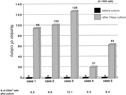Fig. 4. The induction of CFUs from Lin−CD34− cells in vitro. Lin−CD34− cells were isolated from 5 individual samples and cultured for 7 days on HESS-5 stroma cells. One thousand cells were plated in methylcellulose medium before and after culture. The colonies were counted 14 days after plating. *The percentages of CD34+ cells in the Lin−CD34− cultured cells at day 7, when the 1,000 cells were plated in the methylcellulose.