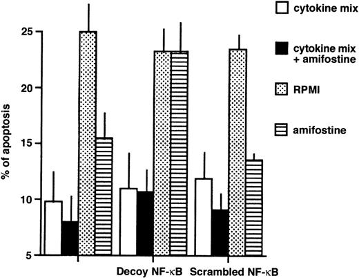 Fig. 6. Reversion of the amifostine antiapoptotic effect in CD34+ cells by the κB decoy oligonucleotide. CD34+ cells (purity, >96%, ≤98%; 105/mL) were incubated in 10% FCS-RPMI, with or without a cytokine mix (see Materials and Methods), amifostine (8 μg/mL), decoy, or scrambled oligo (5 μmol/L) for 16 hours. Apoptosis was then analyzed by propidium iodide incorporation in cell DNA. The results represent the means ± SE of 4 separate experiments.