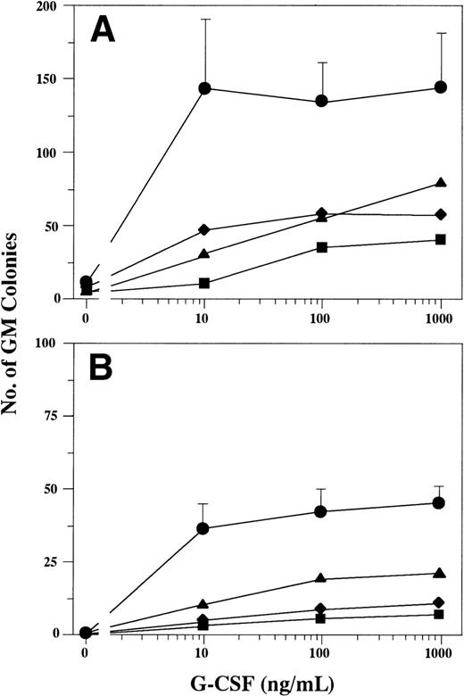 Fig. 1. GM colony formation in response to various concentrations of G-CSF. Nonadherent LDBMC (2 × 104 cells) were cultured in a serum-supplemented (A) or serum-deprived (B) conditions containing varying concentrations of G-CSF. Data represent the mean ± standard deviation (SD) of 6 normal subjects (•) and the mean of triplicate cultures of 2 patients with SCN (▪, patient 1; ⧫, patient 2; ▴, patient 3).